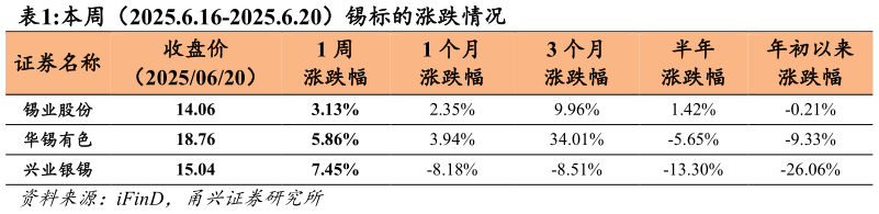 如何了解本周（2025.6.16-2025.6.20）锡标的涨跌情况