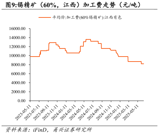 谁能回答锡精矿（60%，江西）加工费走势（元吨）