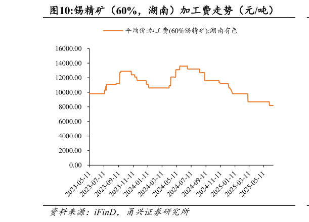 我想了解一下锡精矿（60%，湖南）加工费走势（元吨）