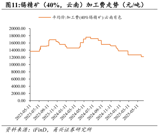 请问一下锡精矿（40%，云南）加工费走势（元吨）