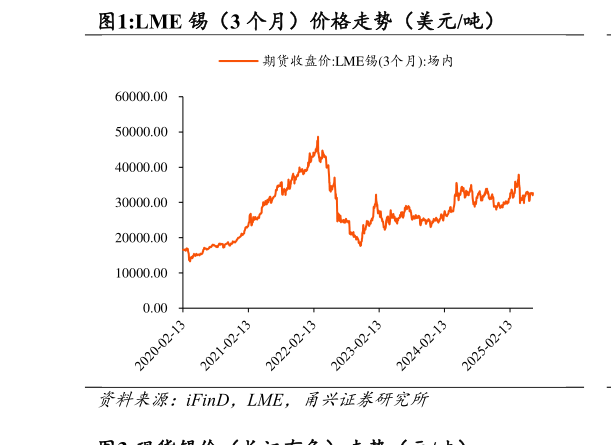 各位网友请教一下LME 锡（3 个月）价格走势（美元吨）