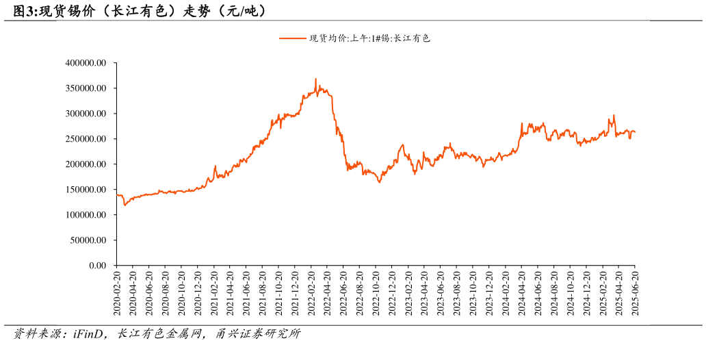 如何了解现货锡价（长江有色）走势（元吨）