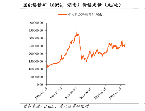 谁能回答锡精矿（60%，湖南）价格走势（元吨）