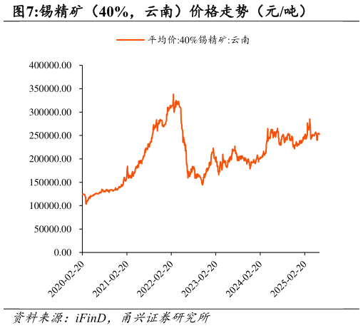 如何看待锡精矿（40%，云南）价格走势（元吨）