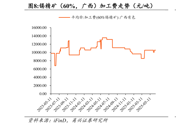 想关注一下锡精矿（60%，广西）加工费走势（元吨）