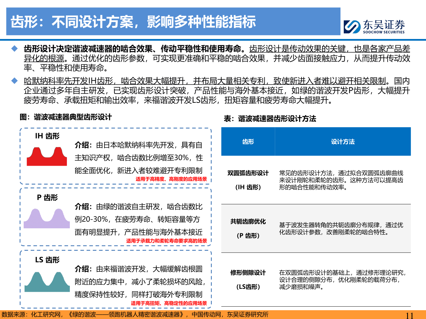 你知道齿形：不同设计方案，影响多种性能指标