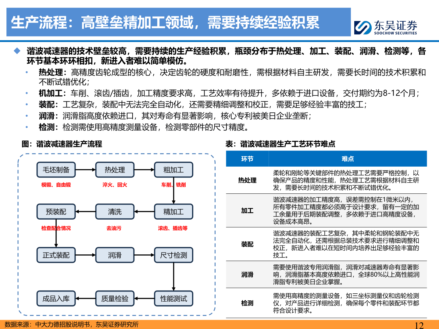 谁能回答生产流程：高壁垒精加工领域，需要持续经验积累