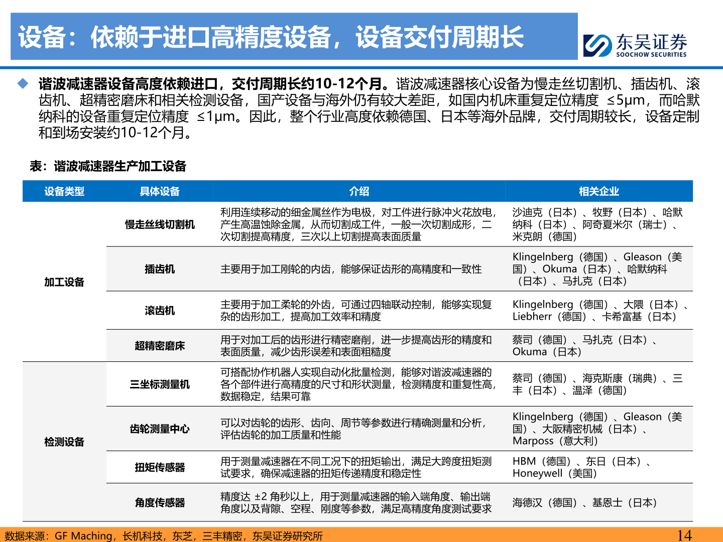 想问下各位网友设备：依赖于进口高精度设备，设备交付周期长