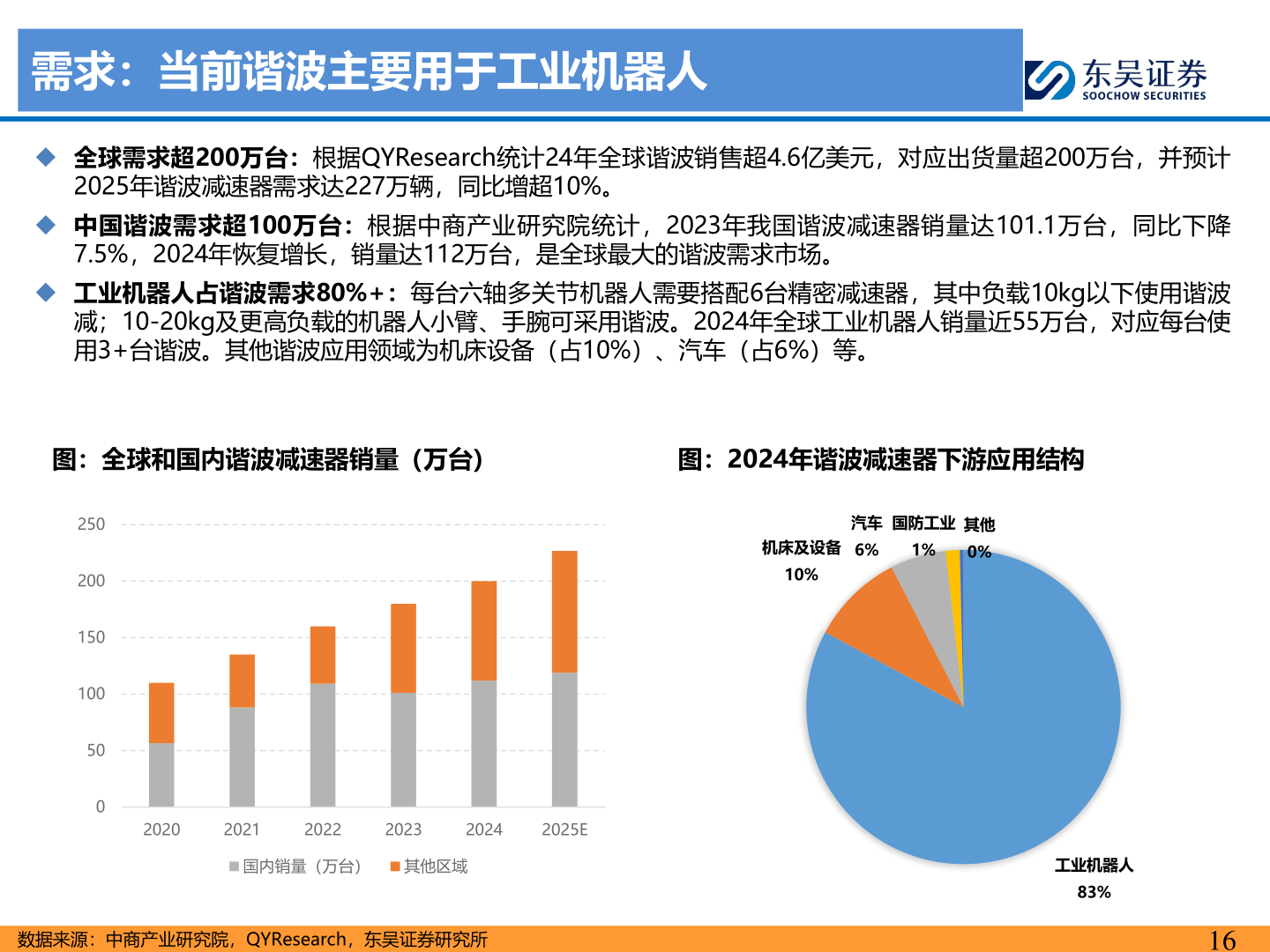 如何看待需求：当前谐波主要用于工业机器人