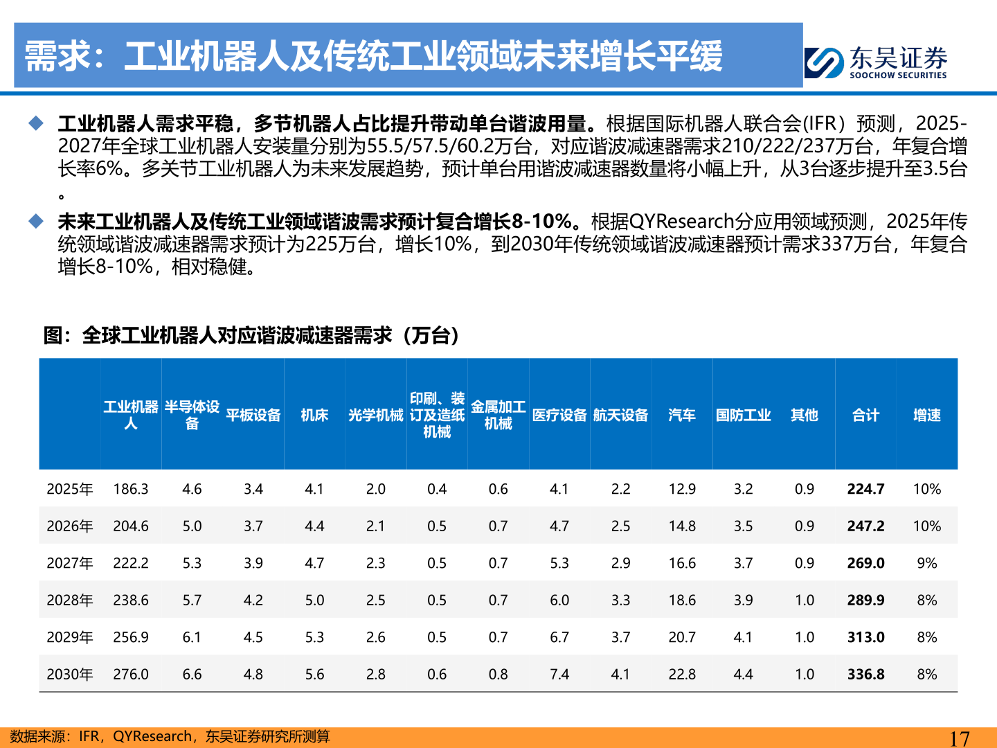 如何解释需求：工业机器人及传统工业领域未来增长平缓