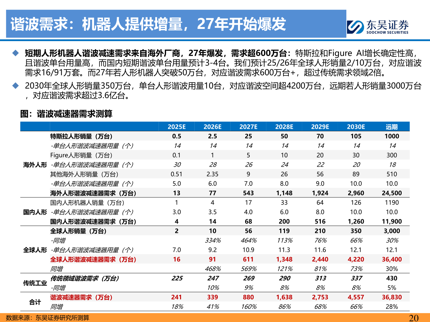 我想了解一下谐波需求：机器人提供增量，27年开始爆发