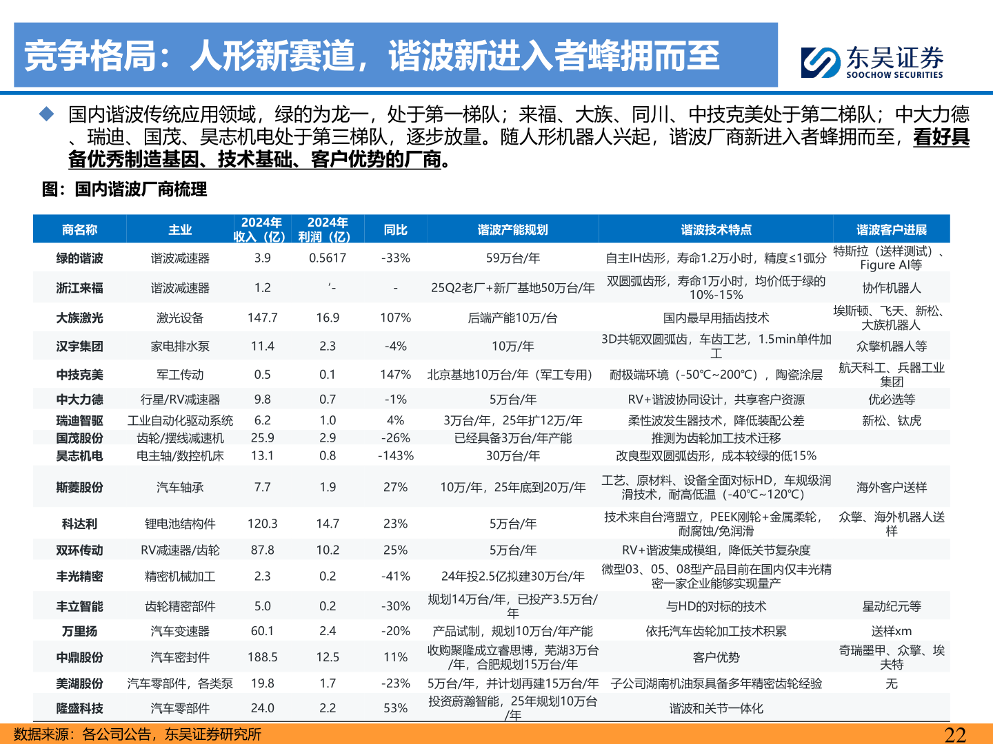 如何了解竞争格局：人形新赛道，谐波新进入者蜂拥而至