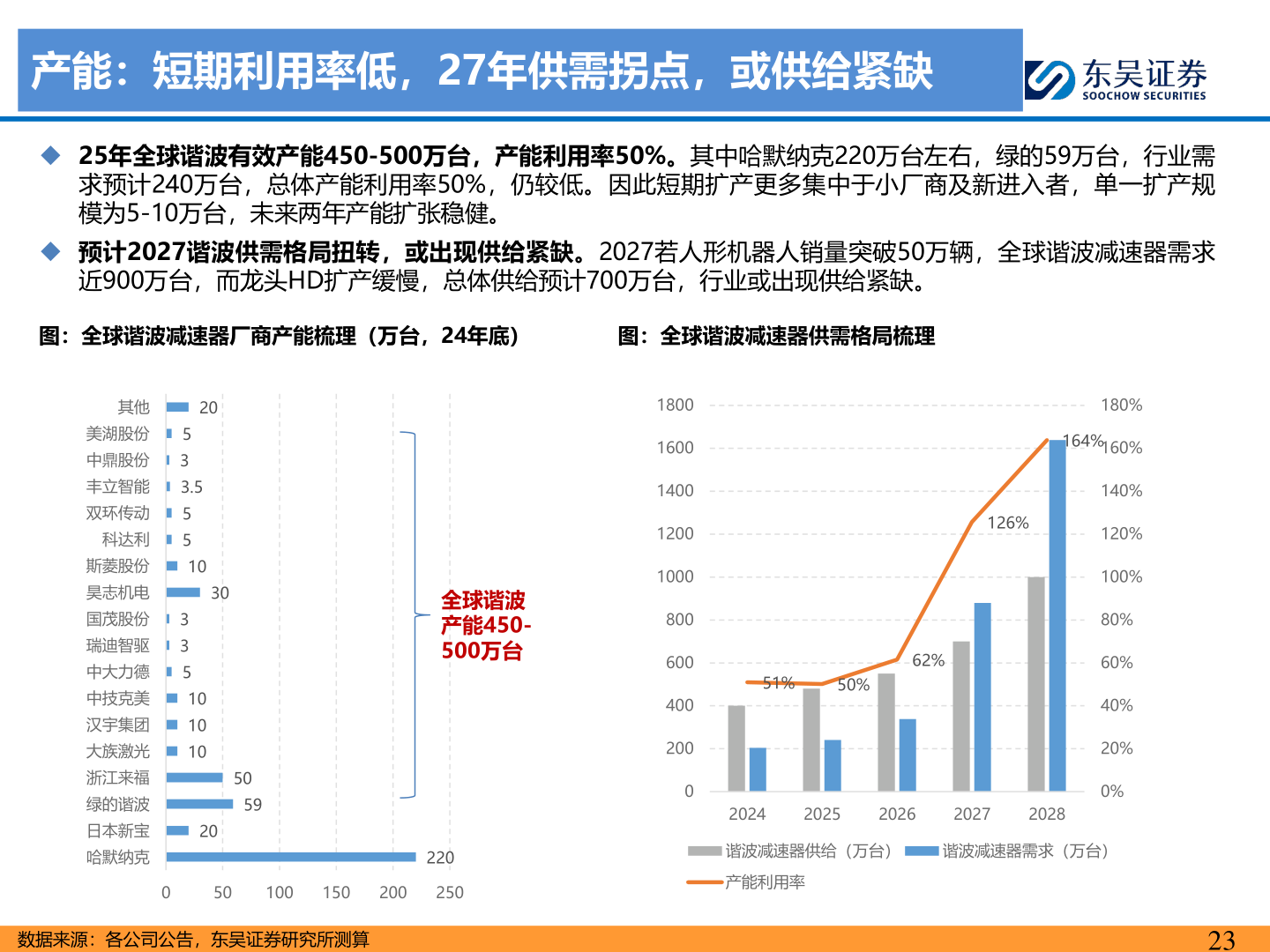想关注一下产能：短期利用率低，27年供需拐点，或供给紧缺