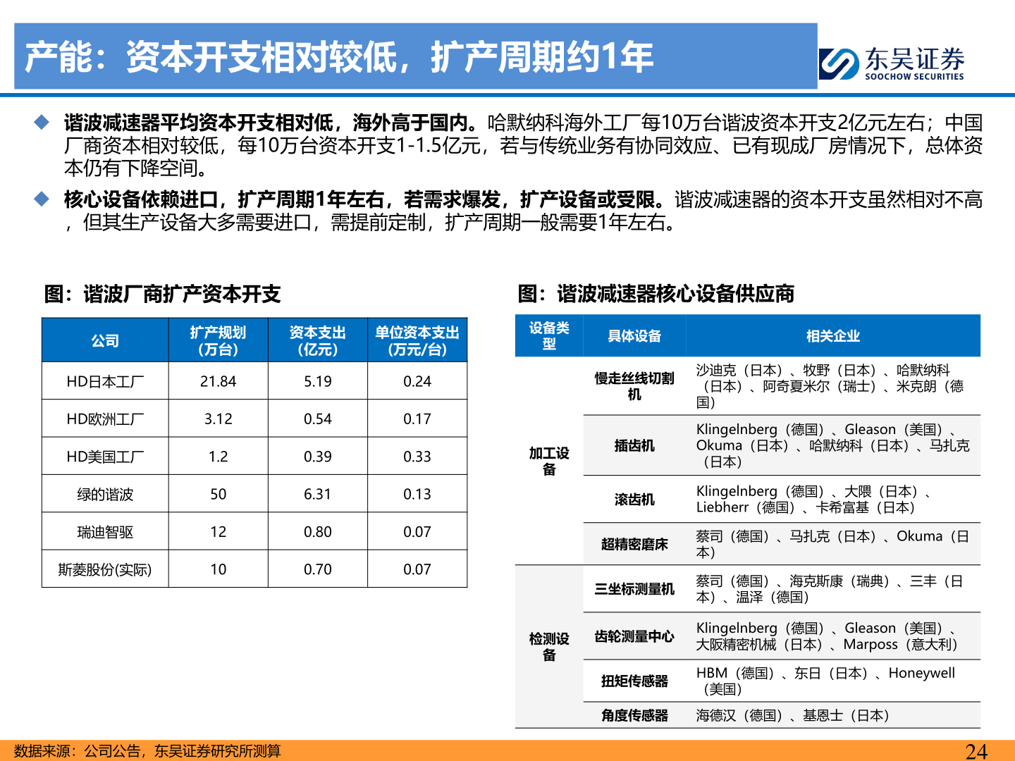 各位网友请教一下产能：资本开支相对较低，扩产周期约1年