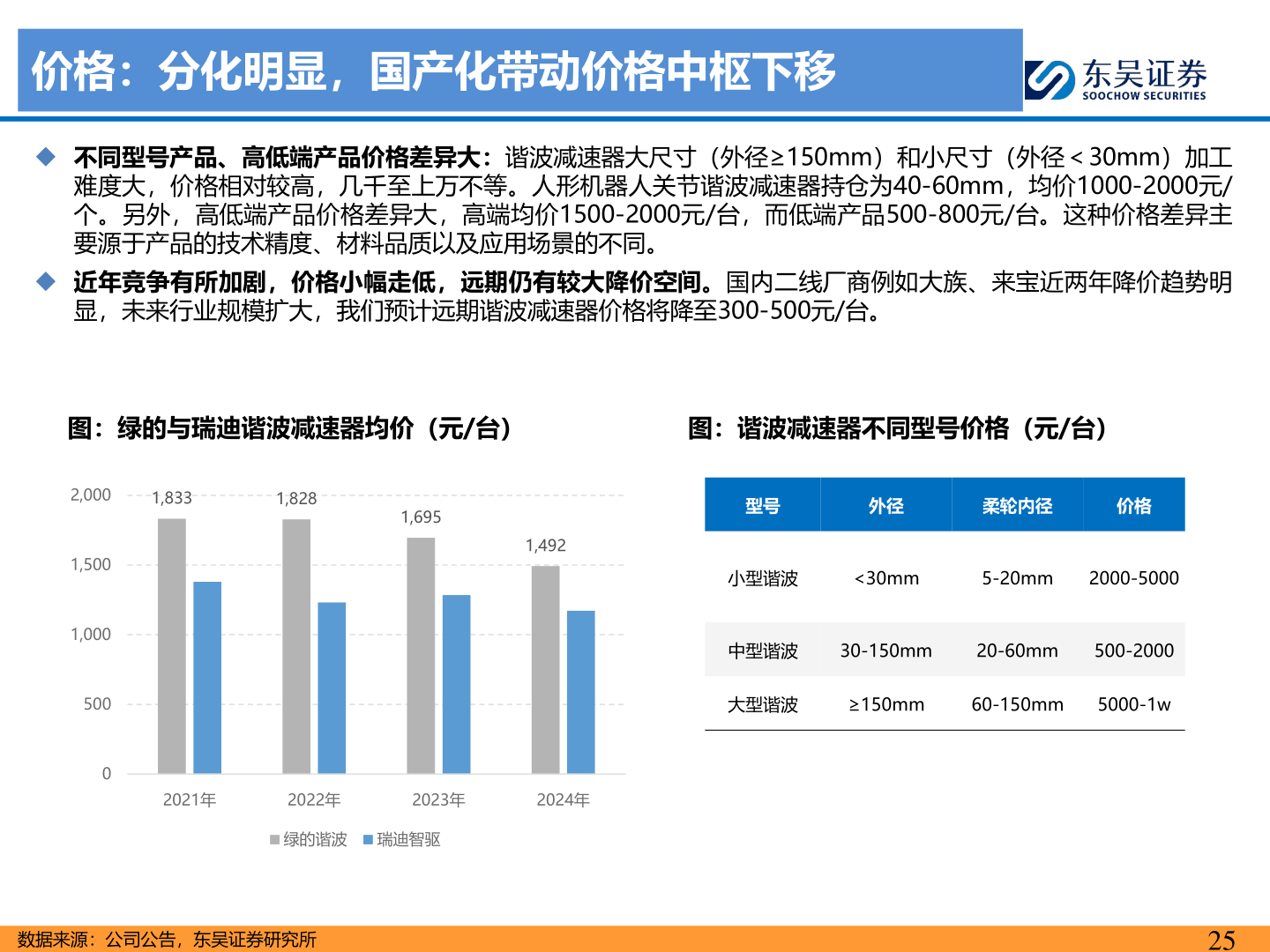 请问一下价格：分化明显，国产化带动价格中枢下移