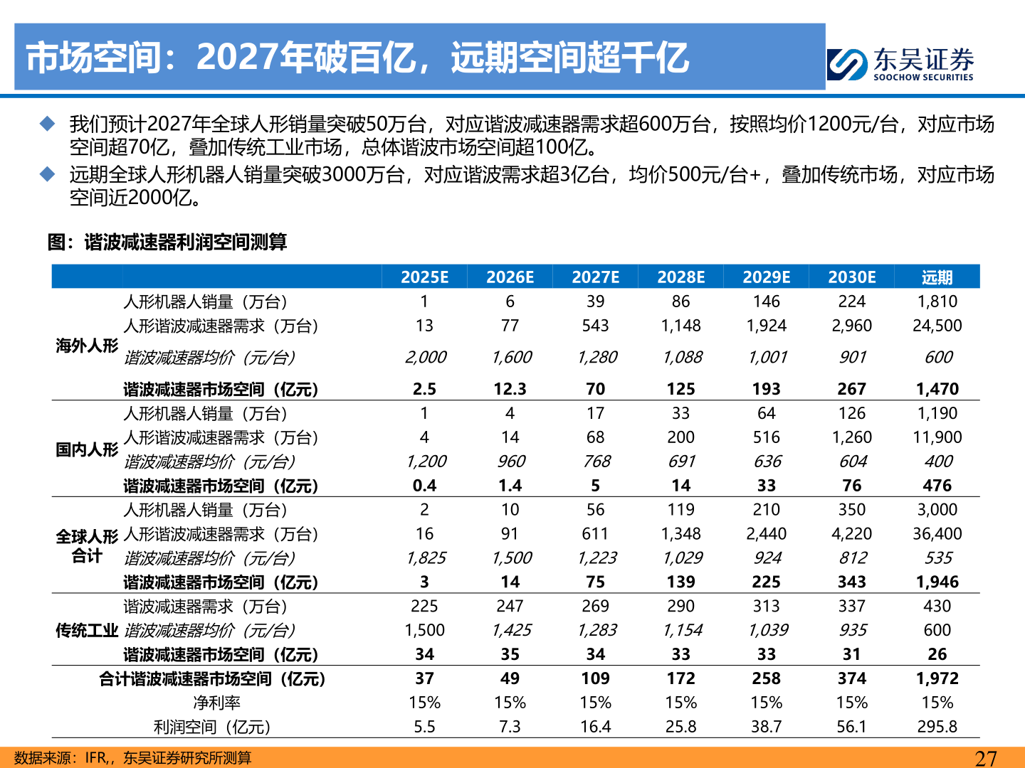 想问下各位网友市场空间：2027年破百亿，远期空间超千亿