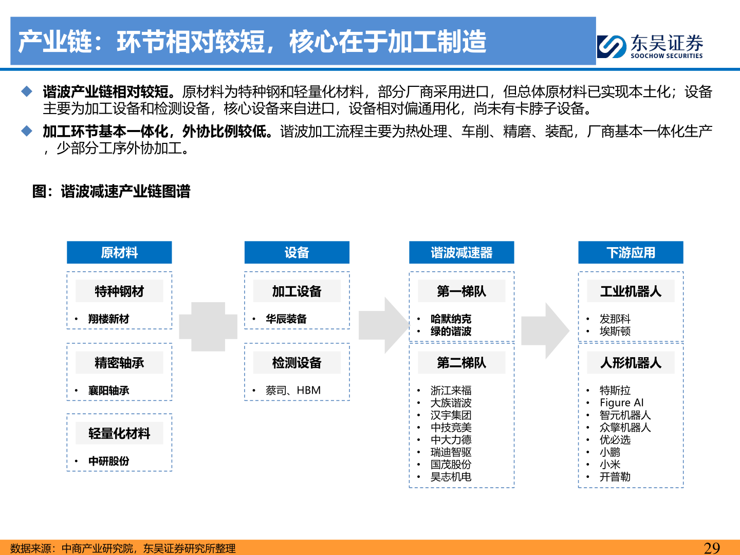 如何看待产业链：环节相对较短，核心在于加工制造