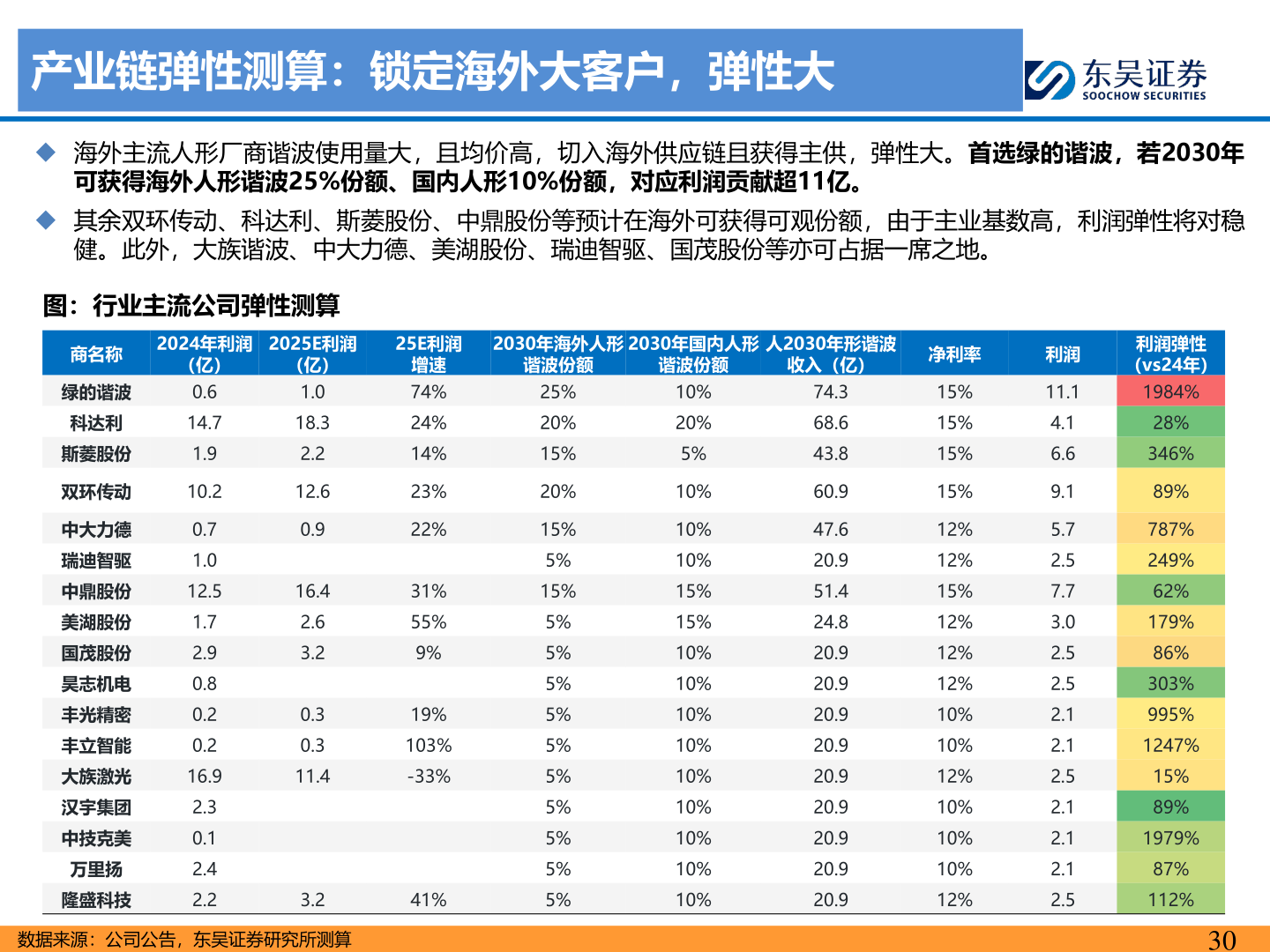 咨询下各位产业链弹性测算：锁定海外大客户，弹性大