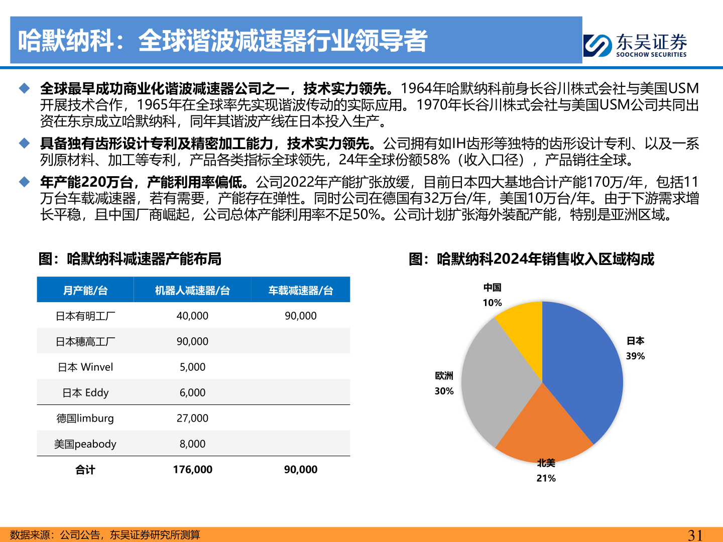 想问下各位网友哈默纳科：全球谐波减速器行业领导者