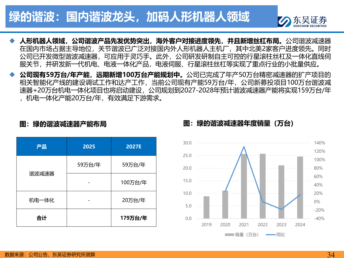 如何看待绿的谐波：国内谐波龙头，加码人形机器人领域