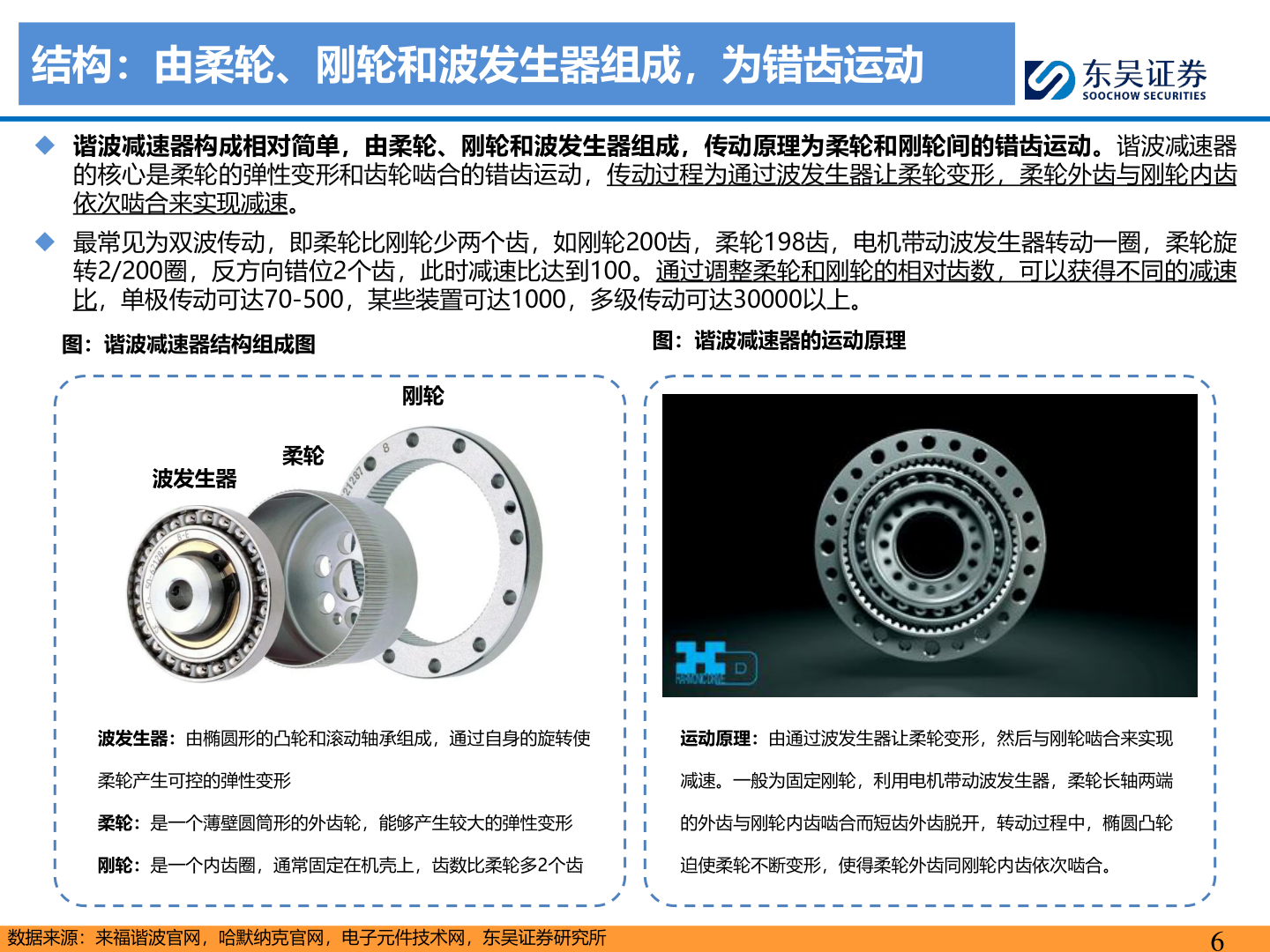 怎样理解结构：由柔轮、刚轮和波发生器组成，为错齿运动