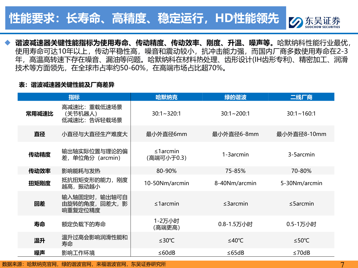 怎样理解性能要求：长寿命、高精度、稳定运行，HD性能领先