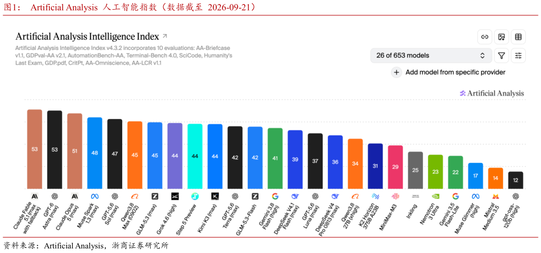 我想了解一下Artificial Analysis  人工智能指数（数据截至  2026-09-21）