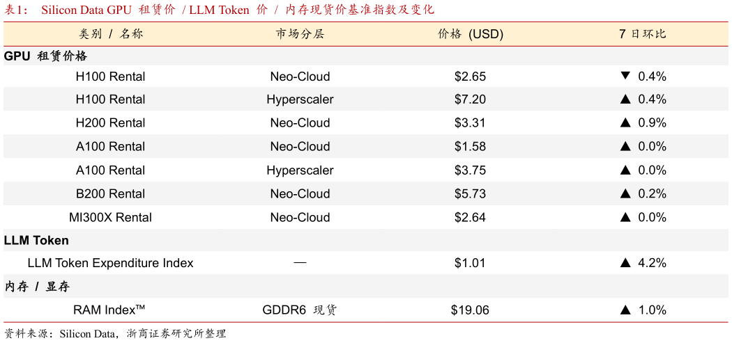 各位网友请教一下Silicon Data GPU  租赁价   LLM Token  价    内存现货价基准指数及变化