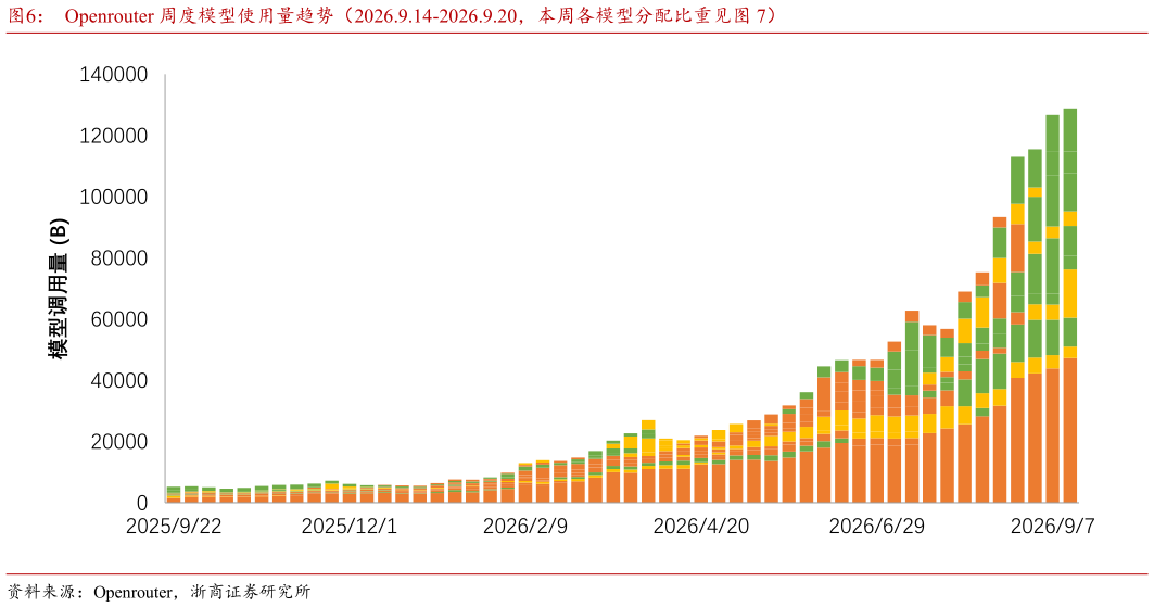如何看待Openrouter 周度模型使用量趋势（2026.9.14-2026.9.20，本周各模型分配比重见）