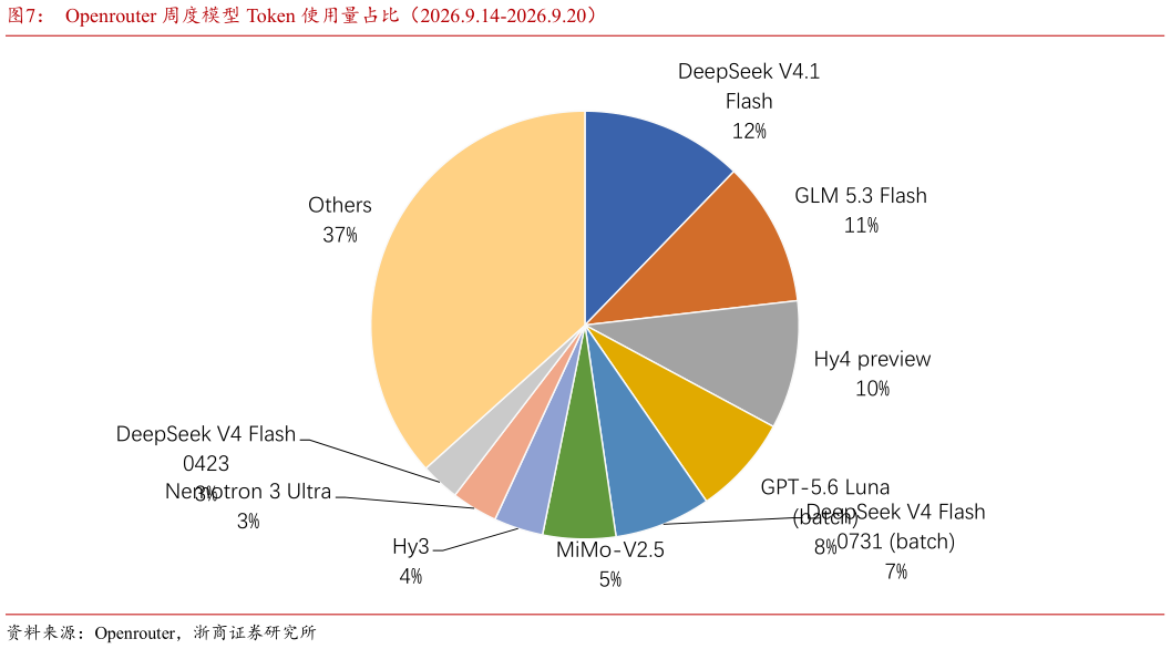如何才能Openrouter 周度模型 Token 使用量占比（2026.9.14-2026.9.20）