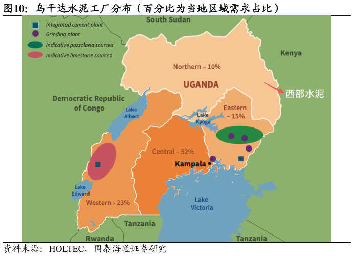 如何解释乌干达水泥工厂分布（百分比为当地区域需求占比）?