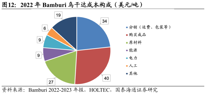 请问一下2022 年 Bamburi 乌干达成本构成（美元吨）?