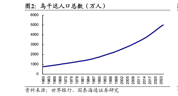 如何看待乌干达人口总数（万人）?