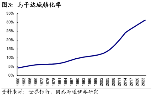 谁知道乌干达城镇化率?