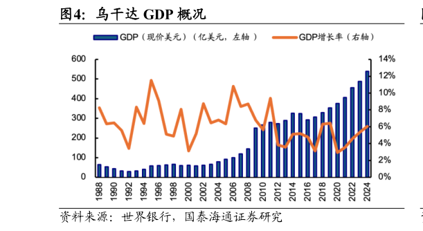 我想了解一下乌干达 GDP 概况?