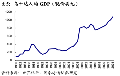 咨询大家乌干达人均 GDP（现价美元）?