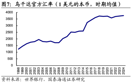 如何解释乌干达官方汇率（1 美元的本币，时期均值）?
