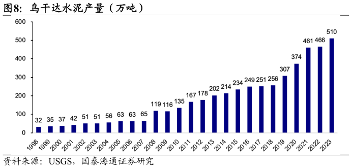 想关注一下乌干达水泥产量（万吨）?