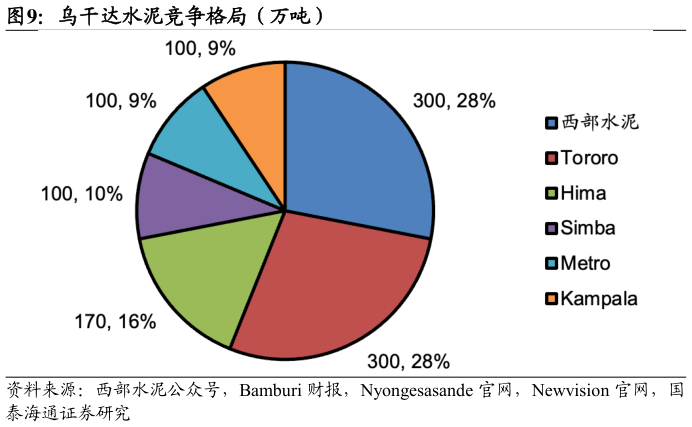 一起讨论下乌干达水泥竞争格局（万吨）?