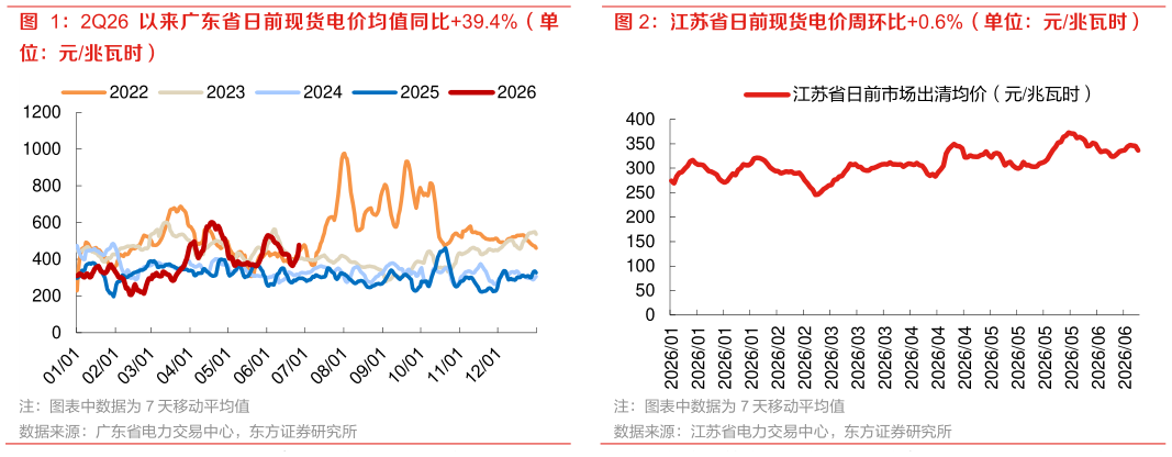 我想了解一下2Q26 以来广东省日前现货电价均值同比39.4%（单 江苏省日前现货电价周环比0.6%（单位：元兆瓦时）