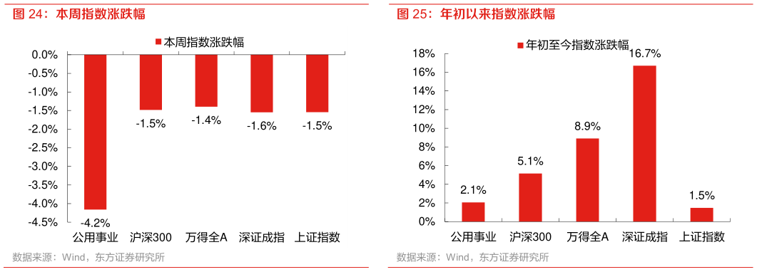 谁知道本周指数涨跌幅
