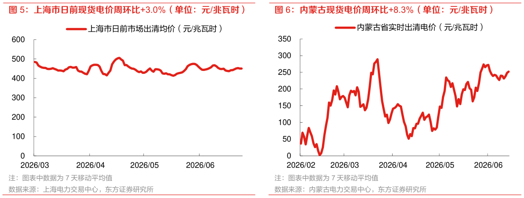 如何解释内蒙古现货电价周环比8.3%（单位：元兆瓦时）