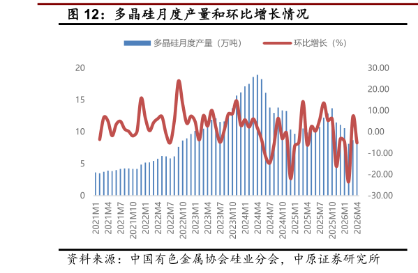 谁能回答多晶硅月度产量和环比增长情况