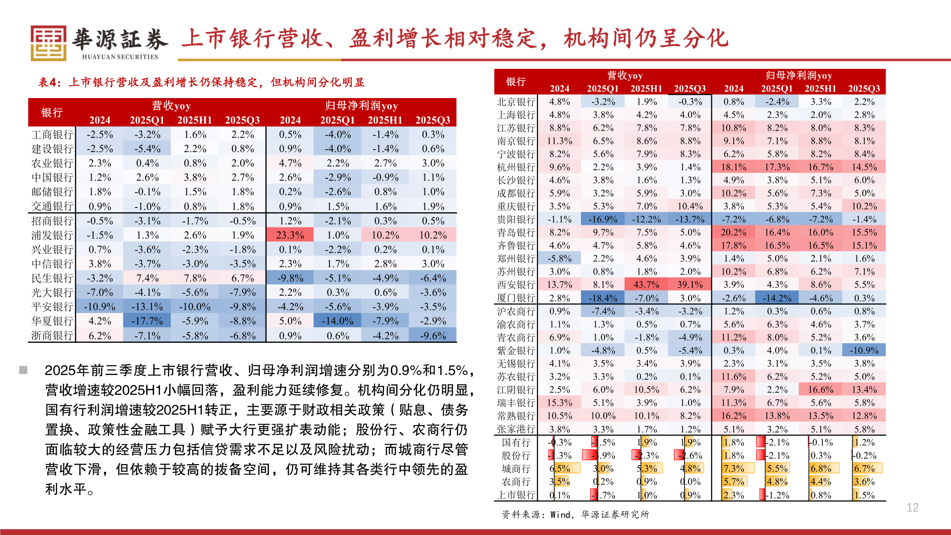 我想了解一下上市银行营收、盈利增长相对稳定,机构间仍呈分化?