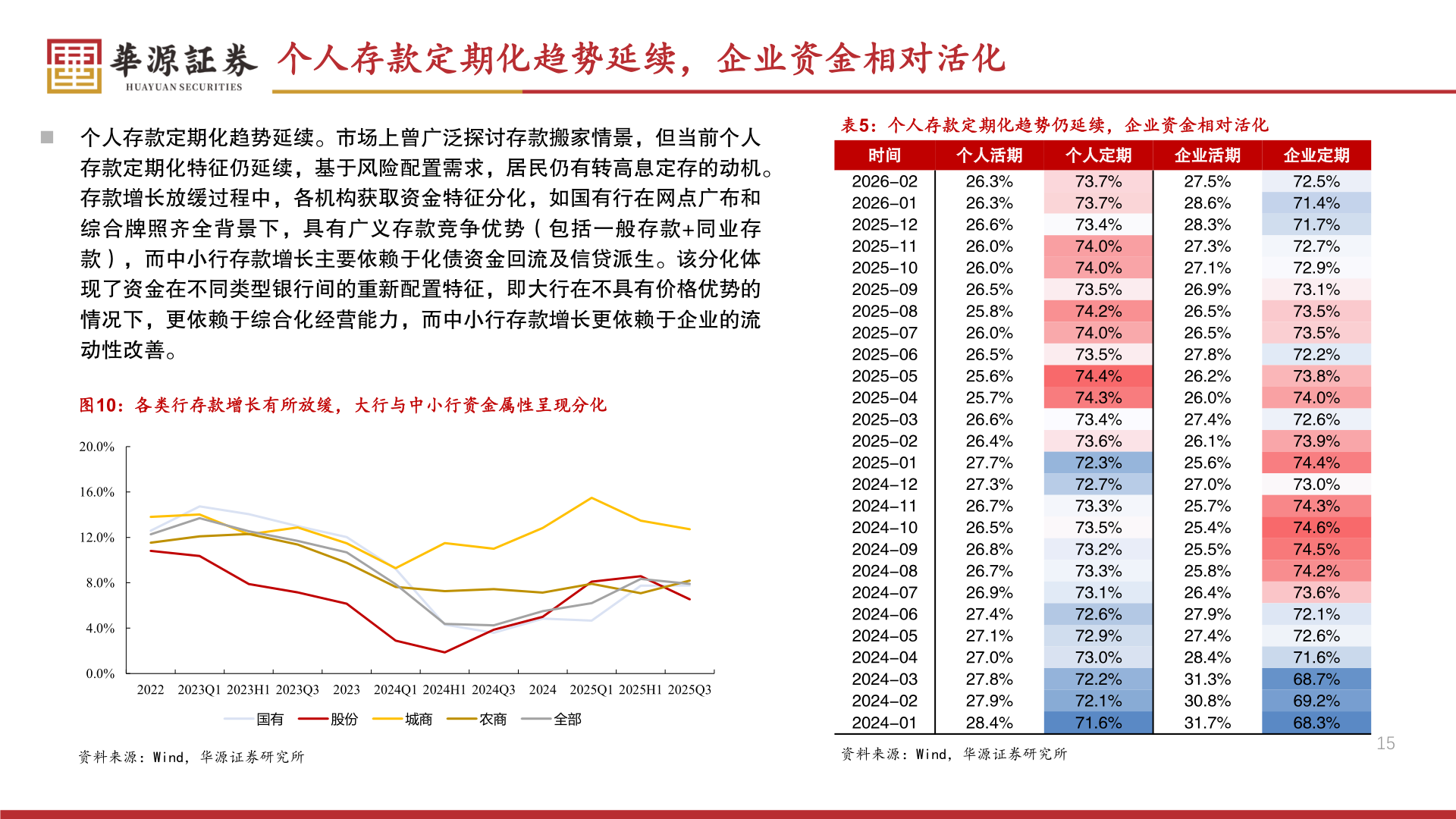 谁能回答个人存款定期化趋势延续,企业资金相对活化?