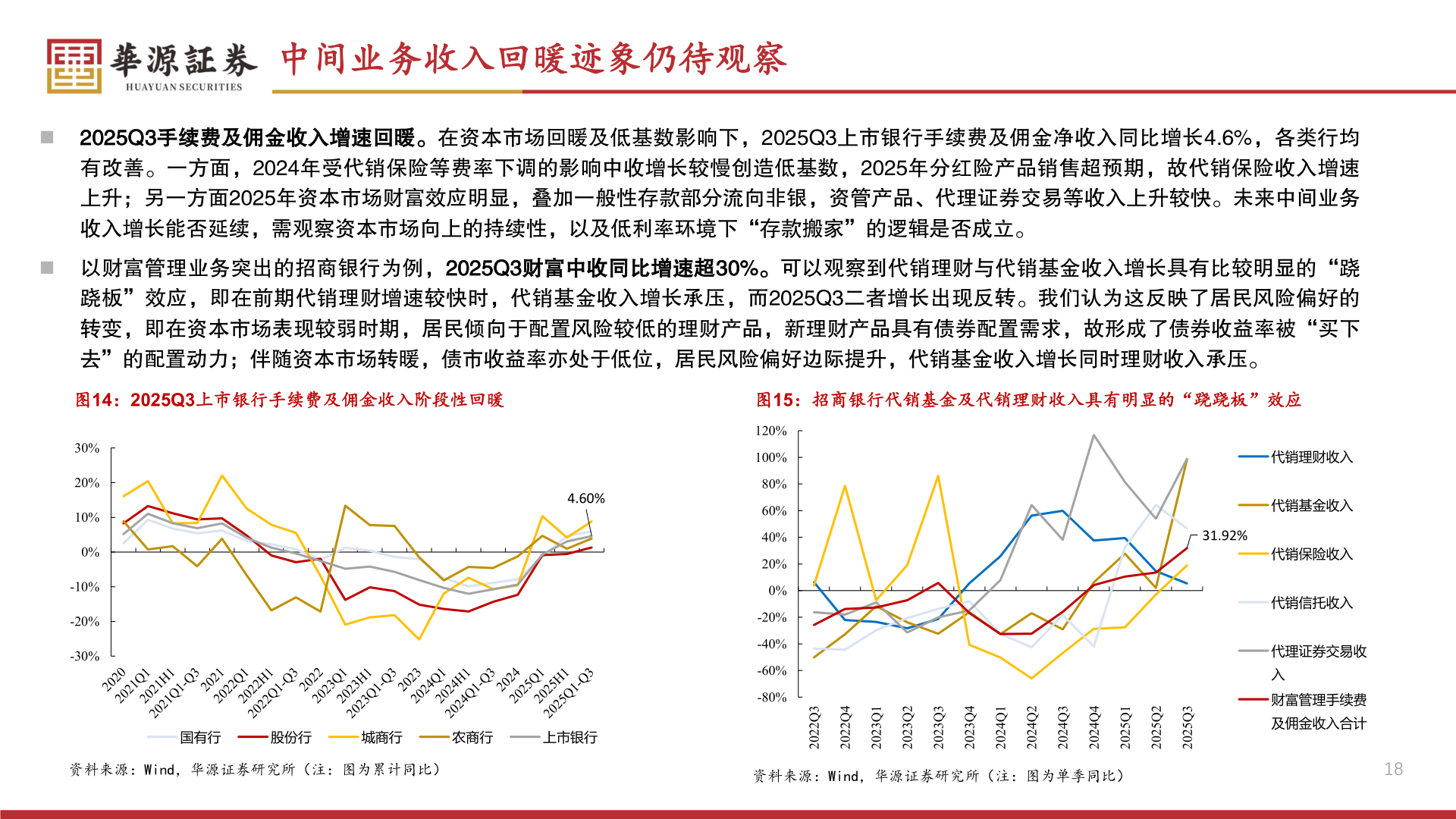 如何了解中间业务收入回暖迹象仍待观察?