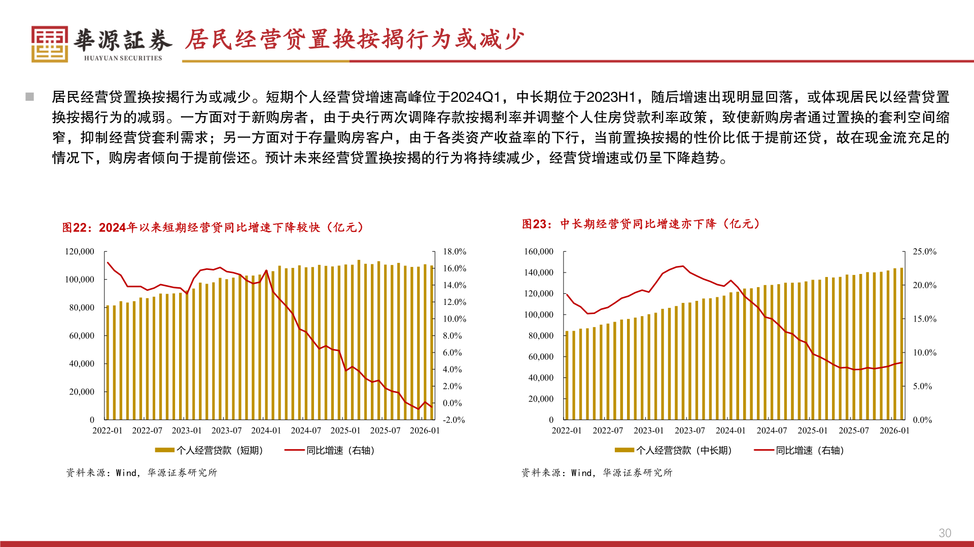 怎样理解居民经营贷置换按揭行为或减少?