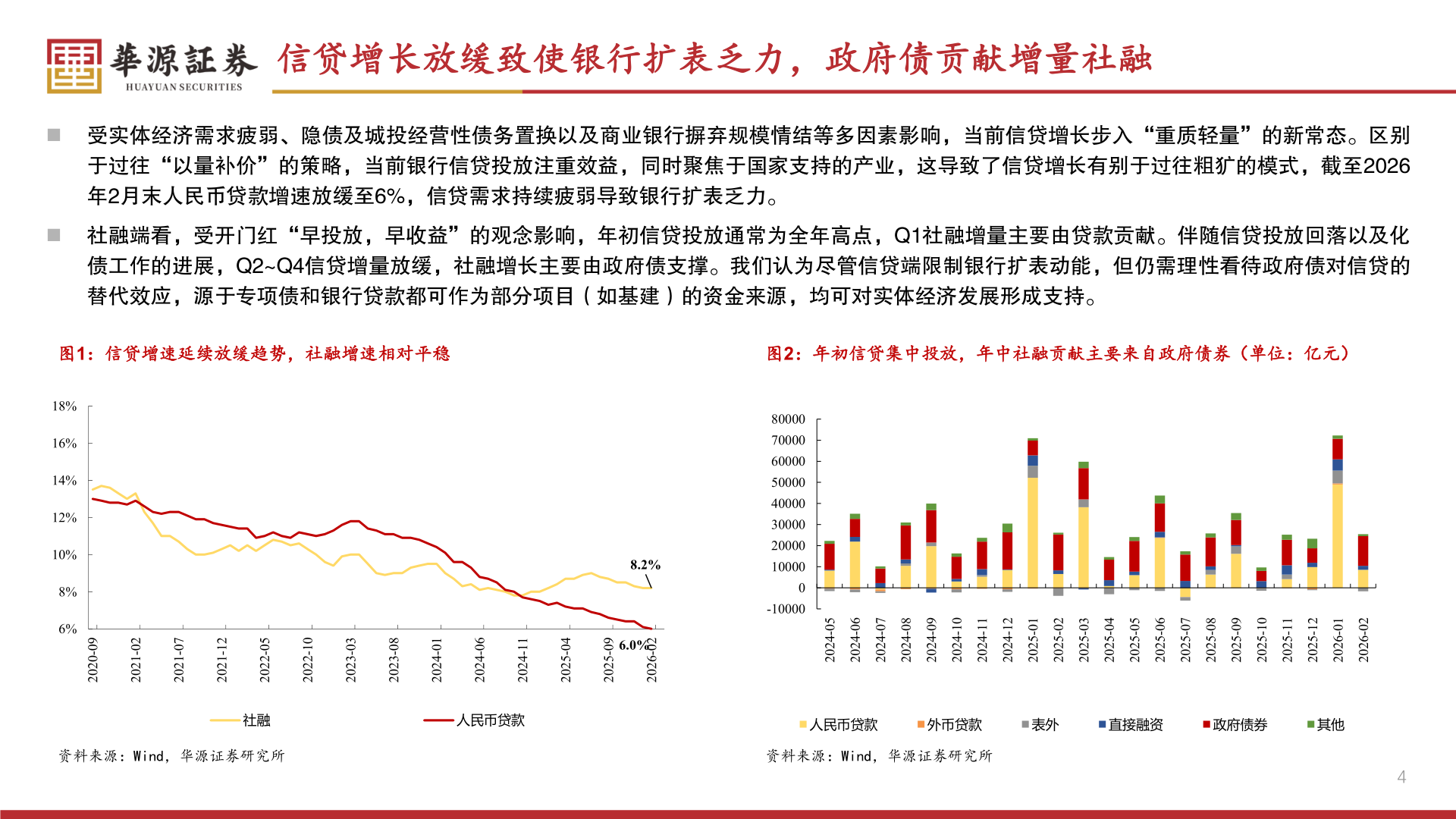我想了解一下信贷增长放缓致使银行扩表乏力,政府债贡献增量社融?