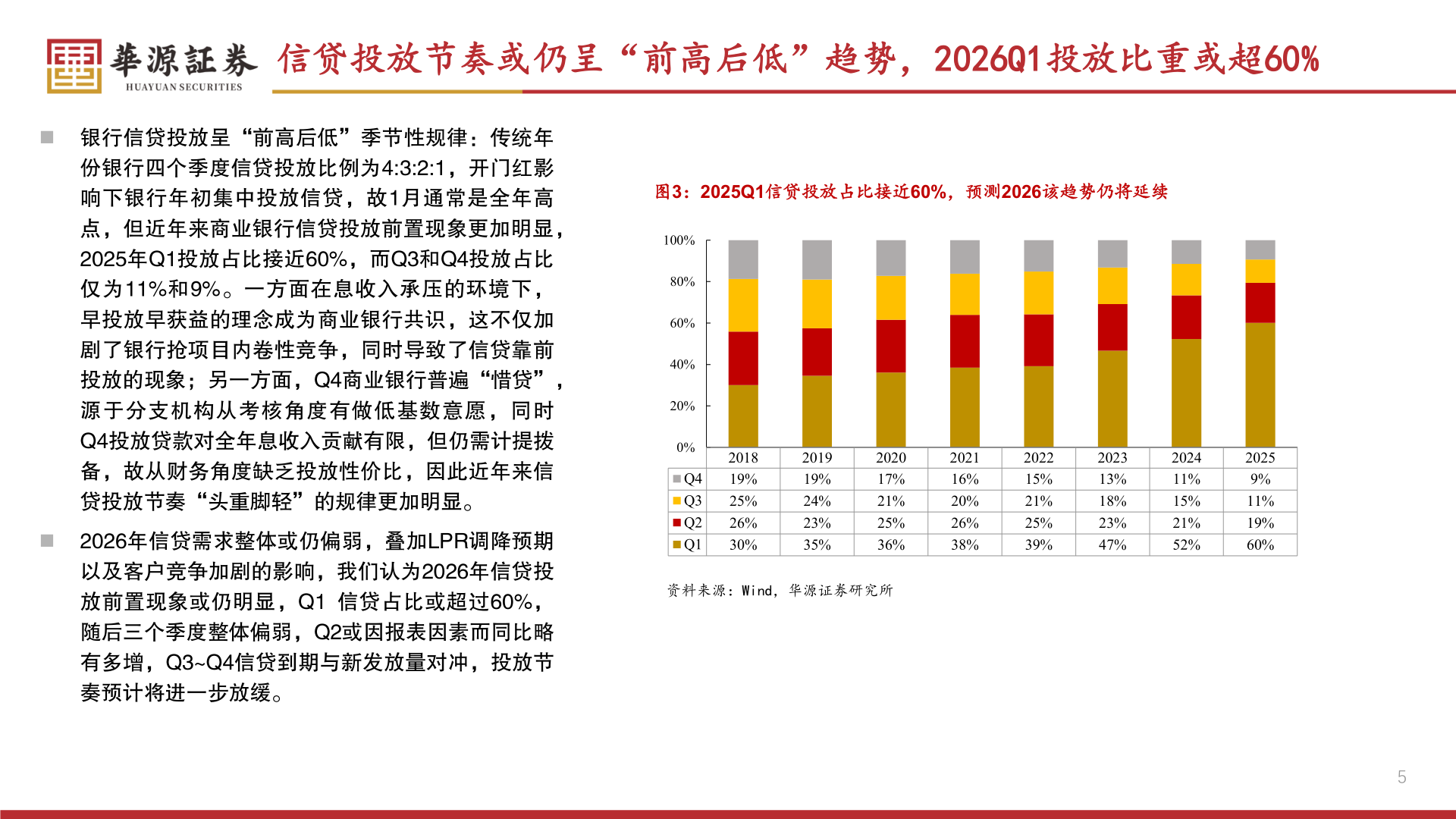 想关注一下信贷投放节奏或仍呈“前高后低”趋势,2026Q1投放比重或超60%?