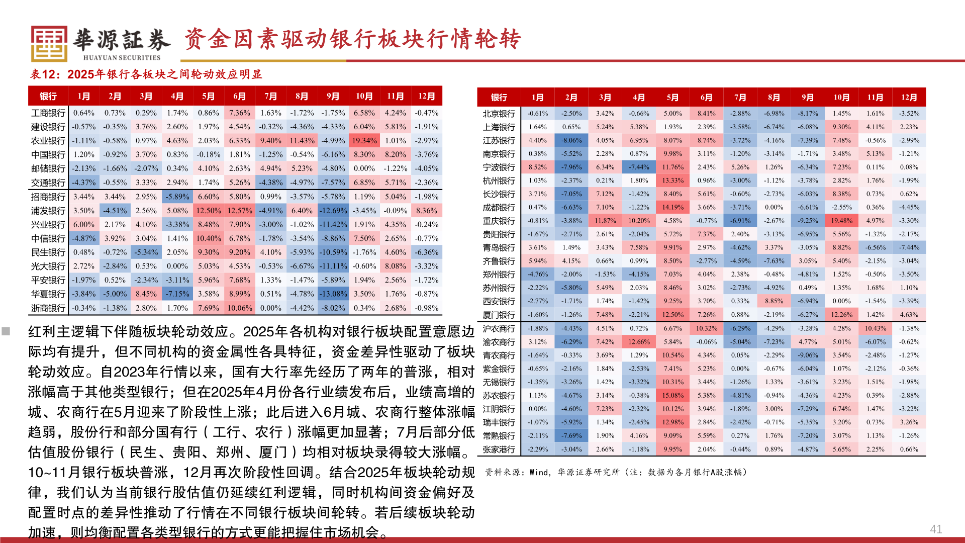 咨询大家资金因素驱动银行板块行情轮转?